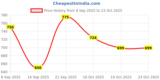flipkart.com shoreless RZ-608 Handheld Garment & Facial Steamer Professional Facial Steamer shoreless Price History Graph from 8 Sep 2025 to 23 Oct 2025