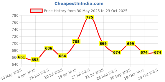 flipkart.com wotel RZ-608 Professional Facial Steamer wotel Price History Graph from 30 May 2025 to 23 Oct 2025