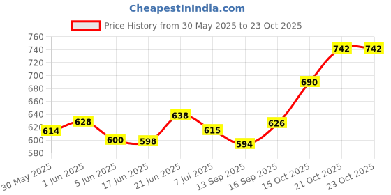 flipkart.com rzsteamer RZ-608 Professional Facial Steamer rzsteamer Price History Graph from 30 May 2025 to 23 Oct 2025