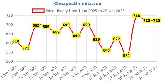 flipkart.com vraj vilas Rz steamer Professional Facial Steamer vraj vilas Price History Graph from 1 Jun 2025 to 26 Oct 2025