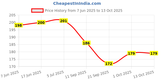 flipkart.com rza (Panda Pouch Combo with,1 Pen and 2 Panda Key Chain (Pack of 4) Geometry Box rza Price History Graph from 7 Jun 2025 to 12 Oct 2025