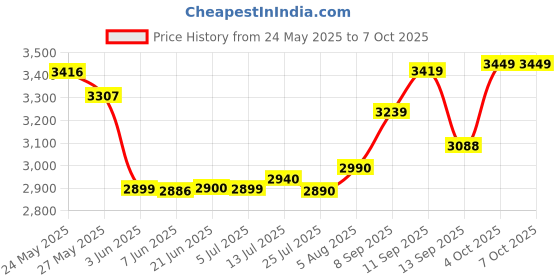 flipkart.com RZG 120W BT Wireless Bluetooth Tower Speaker 120 W Bluetooth Tower Speaker Price History Graph from 24 May 2025 to 7 Oct 2025