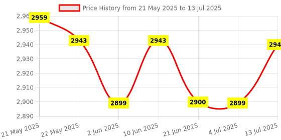 flipkart.com RZG 120W Wireless Bluetooth Tower Speaker 120 W Bluetooth Tower Speaker Price History Graph from 21 May 2025 to 13 Jul 2025