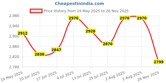 flipkart.com RZG 4.0 Dj Music System 80 W Bluetooth Tower Speaker Price History Graph from 19 May 2025 to 26 Nov 2025