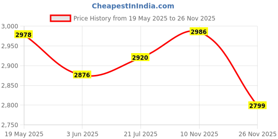 flipkart.com RZG A-50T Multimedia Music System 120 W Bluetooth Tower Speaker Price History Graph from 19 May 2025 to 26 Nov 2025