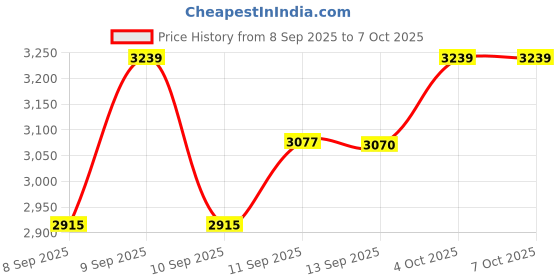 flipkart.com RZG A-50T Single Tower Bluetooth Music 120 W Bluetooth Tower Speaker Price History Graph from 8 Sep 2025 to 6 Oct 2025