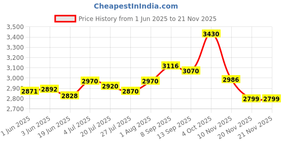 flipkart.com RZG A-Y60T Party Speaker Home Theater Speaker 120 W Bluetooth Home Theatre Price History Graph from 1 Jun 2025 to 20 Nov 2025
