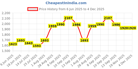 flipkart.com RZG AA-108 Dj Multimedia Wireless Speaker Music System Home Theater 10000 Watt Pempo 100 W Bluetooth Tower Speaker Price History Graph from 6 Jun 2025 to 4 Dec 2025
