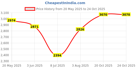 flipkart.com RZG Black Daimond 100 W Bluetooth Tower Speaker Price History Graph from 20 May 2025 to 22 Oct 2025