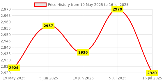 flipkart.com RZG Black-Daimond 120 W Bluetooth Tower Speaker Price History Graph from 19 May 2025 to 16 Jul 2025