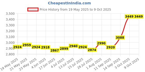 flipkart.com RZG Bluetooth Music System Home theater 120 W Bluetooth Tower Speaker Price History Graph from 19 May 2025 to 8 Oct 2025