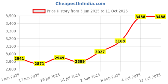 flipkart.com RZG Bluetooth Supporting Tower Speaker USB, AUX, LCD Display 120 W Bluetooth Tower Speaker Price History Graph from 3 Jun 2025 to 11 Oct 2025
