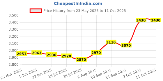 flipkart.com RZG Boost High Bass Home Theater Speaker 120 W Bluetooth Tower Speaker Price History Graph from 23 May 2025 to 11 Oct 2025