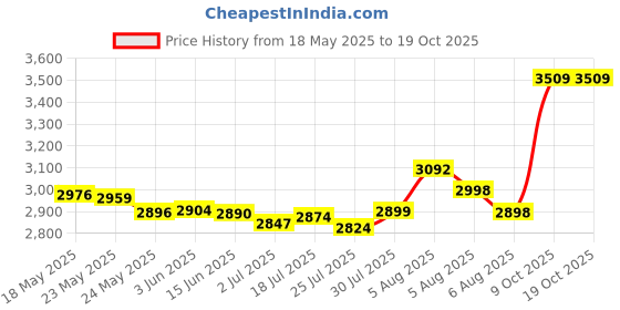 flipkart.com RZG Bt Music System Home theater 120 W Bluetooth Tower Speaker Price History Graph from 18 May 2025 to 18 Oct 2025