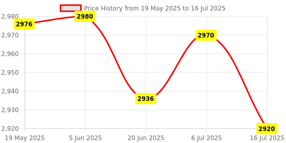 flipkart.com RZG D-108 Wireless Bluetooth Speaker With LED ,USB & FM Music System Home theater 120 W Bluetooth Tower Speaker Price History Graph from 19 May 2025 to 16 Jul 2025