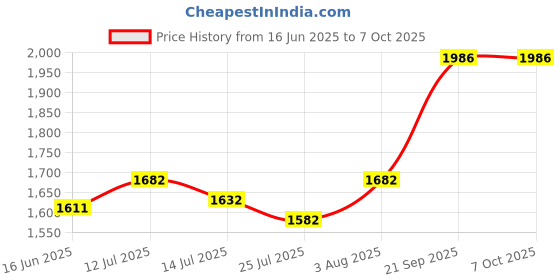 flipkart.com RZG D-10T Tower Speaker/Home Theatre With Subwoofer, Karaoke Support Aux, FM, USB 70 W Bluetooth Tower Speaker Price History Graph from 16 Jun 2025 to 7 Oct 2025
