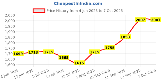 flipkart.com RZG D-208 Dj Multimedia Home Theater Speaker 80 W Bluetooth Tower Speaker Price History Graph from 4 Jun 2025 to 7 Oct 2025