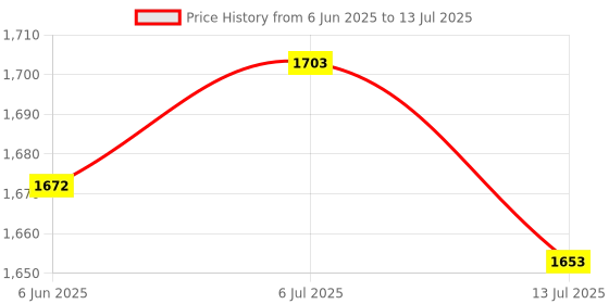 flipkart.com RZG D-308 Dj Multimedia Speaker Music System Home Theater 120 W Bluetooth Tower Speaker Price History Graph from 6 Jun 2025 to 13 Jul 2025