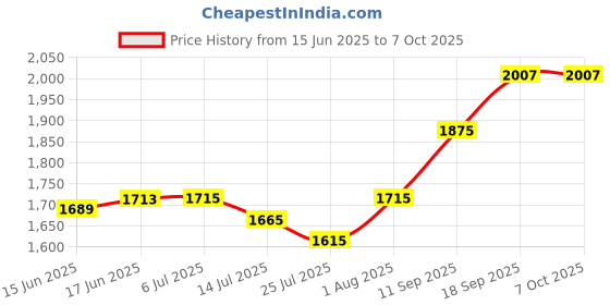 flipkart.com RZG D-308 Dj Multimedia Wireless Speaker Music System Home Theater 120 W Bluetooth Party Speaker Price History Graph from 15 Jun 2025 to 6 Oct 2025
