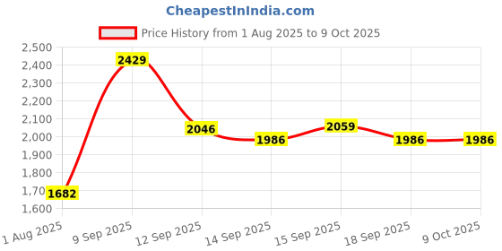 flipkart.com RZG D-608 Dj Multimedia Wireless Speaker Music System Home Theater 90 W Bluetooth Party Speaker Price History Graph from 1 Aug 2025 to 8 Oct 2025