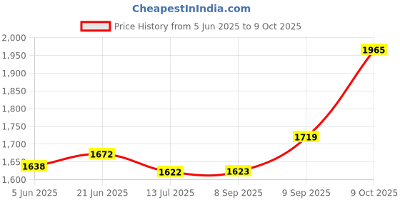 flipkart.com RZG D-808 Dj Multimedia Wireless Speaker Music System Home Theater 120 W Bluetooth Tower Speaker Price History Graph from 5 Jun 2025 to 9 Oct 2025
