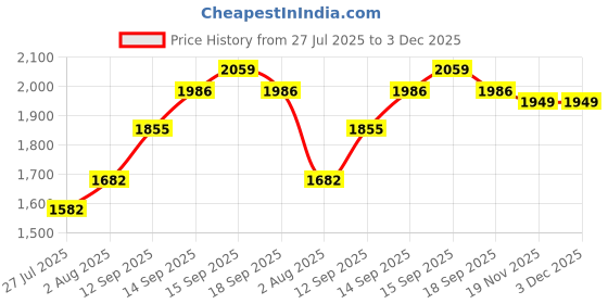 flipkart.com RZG D-808 Dj Multimedia Wireless Speaker Music System Home Theater 80 W Bluetooth Tower Speaker Price History Graph from 27 Jul 2025 to 3 Dec 2025