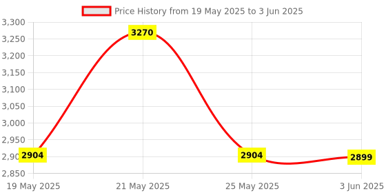 flipkart.com RZG D/1 Tower Speaker System Home theater 120 W Bluetooth Party Speaker Price History Graph from 19 May 2025 to 3 Jun 2025
