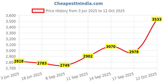 flipkart.com RZG Daimond Ts-04 High Bass 120 W Bluetooth Tower Speaker Price History Graph from 3 Jun 2025 to 12 Oct 2025
