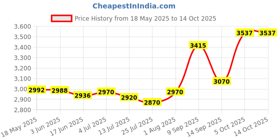 flipkart.com RZG Dj 2.0 Ravan 120 W Bluetooth Tower Speaker Price History Graph from 18 May 2025 to 14 Oct 2025