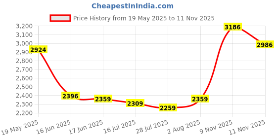 flipkart.com RZG DJ Bluetooth Dj Box Music System Home theater 90 W Bluetooth Tower Speaker Price History Graph from 19 May 2025 to 11 Nov 2025