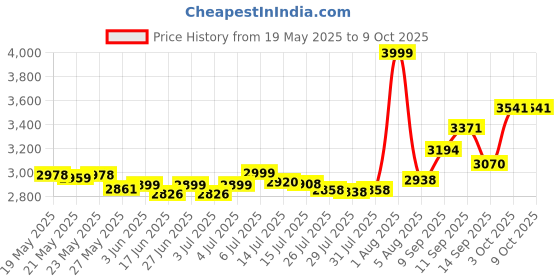 flipkart.com RZG DJ Bluetooth Music System Home theater 120 W Bluetooth Tower Speaker Price History Graph from 19 May 2025 to 9 Oct 2025