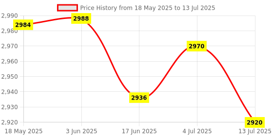 flipkart.com RZG Dj Multimedia Speaker System Remote Control With Subwooofer 120 W Bluetooth Tower Speaker Price History Graph from 18 May 2025 to 13 Jul 2025