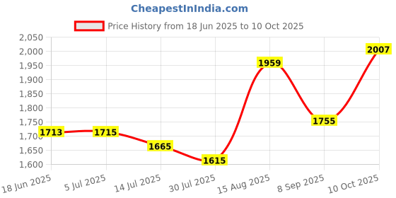 flipkart.com RZG Dj Multimedia Tower Speaker Dj System Home Theater 90 W Bluetooth Tower Speaker Price History Graph from 18 Jun 2025 to 10 Oct 2025