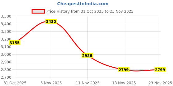 flipkart.com RZG Dj Multimedia Tower Speaker H-10X Dj System Home Theater 120 W Bluetooth Tower Speaker Price History Graph from 31 Oct 2025 to 20 Nov 2025