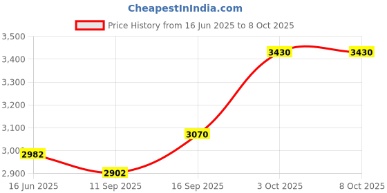 flipkart.com RZG Dj Multimedia Tower Speaker HX-10 Dj System Home Theater 120 W Bluetooth Tower Speaker Price History Graph from 16 Jun 2025 to 8 Oct 2025