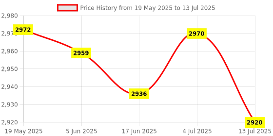 flipkart.com RZG Dj Music System Multimedia Speaker with Aux, Fm, Memory 120 W Bluetooth Tower Speaker Price History Graph from 19 May 2025 to 13 Jul 2025