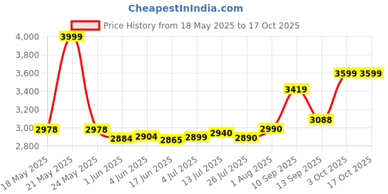 flipkart.com RZG Dj Music with RGB Lights Home theater 120 W Bluetooth Tower Speaker Price History Graph from 18 May 2025 to 15 Oct 2025