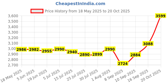 flipkart.com RZG Dj Sound Music System Home theater 120 W Bluetooth Tower Speaker Price History Graph from 18 May 2025 to 20 Oct 2025