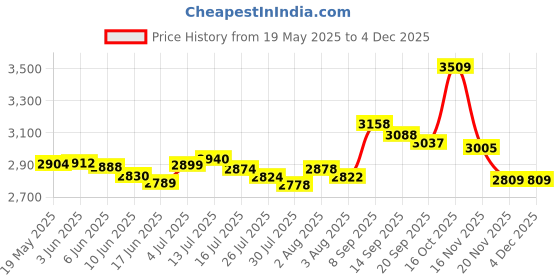 flipkart.com RZG E-50T Music System Home theater 120 W Bluetooth Tower Speaker Price History Graph from 19 May 2025 to 3 Dec 2025