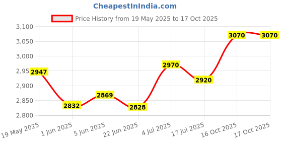 flipkart.com RZG ECO-022 RELOAD USB, SD Card and FM Radio 120 W Bluetooth Tower Speaker Price History Graph from 19 May 2025 to 17 Oct 2025