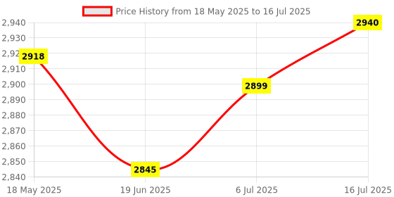 flipkart.com RZG F/15-U Tower Speaker Home theater 120 W Bluetooth Party Speaker Price History Graph from 18 May 2025 to 16 Jul 2025