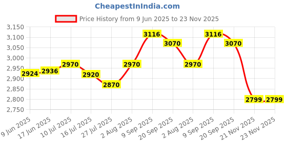 flipkart.com RZG Floor-standing Sound Box Dj System Home theater 120 W Bluetooth Tower Speaker Price History Graph from 9 Jun 2025 to 22 Nov 2025