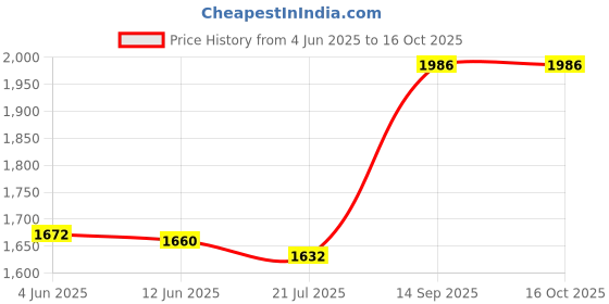 flipkart.com RZG G-3020 Wireless Bluetooth Tower Speaker with Mic Support, USB, AUX, FM 70 W Bluetooth Tower Speaker Price History Graph from 4 Jun 2025 to 16 Oct 2025