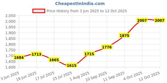 flipkart.com RZG G-600 Dj Multimedia Mini Tower Speaker Home Theater 80 W Bluetooth Tower Speaker Price History Graph from 3 Jun 2025 to 12 Oct 2025