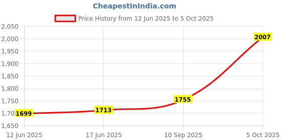 flipkart.com RZG G1-3020 Wireless Bluetooth Tower Speaker with Mic Support, USB, AUX, FM 120 W Bluetooth Tower Speaker Price History Graph from 12 Jun 2025 to 5 Oct 2025