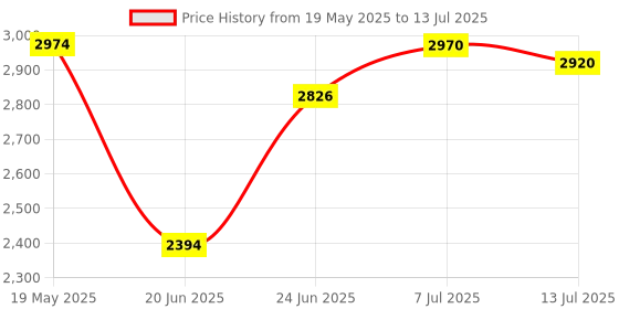 flipkart.com RZG G1000 Dj Multimedia Speaker System Remote Control With 5.25 Subwooofer 120 W Bluetooth Tower Speaker Price History Graph from 19 May 2025 to 13 Jul 2025