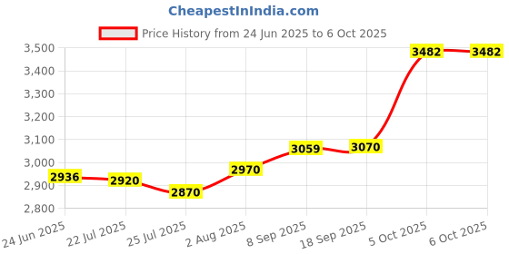 flipkart.com RZG GO 2 Bluetooth Supporting Tower Speaker USB, AUX, LCD Display 120 W Bluetooth Tower Speaker Price History Graph from 24 Jun 2025 to 5 Oct 2025