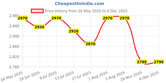 flipkart.com RZG Greno Dj Sound Box System 120 W Bluetooth Tower Speaker Price History Graph from 26 May 2025 to 6 Dec 2025