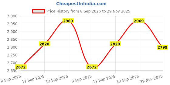 flipkart.com RZG Heavy Bass Dj Multimedia Music System Home Theater 90 W Bluetooth Tower Speaker Price History Graph from 8 Sep 2025 to 29 Nov 2025