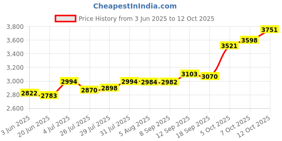 flipkart.com RZG LED High Bass Home Theater Speaker 120 W Bluetooth Tower Speaker Price History Graph from 3 Jun 2025 to 12 Oct 2025